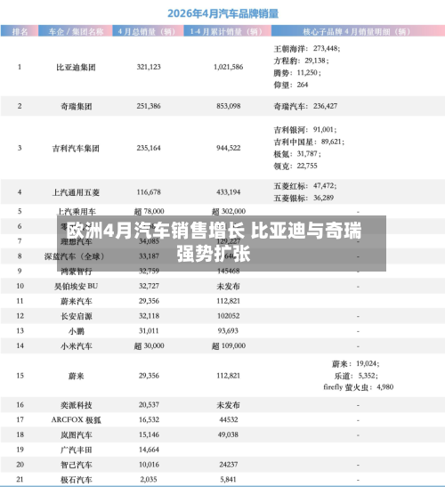 欧洲4月汽车销售增长 比亚迪与奇瑞强势扩张