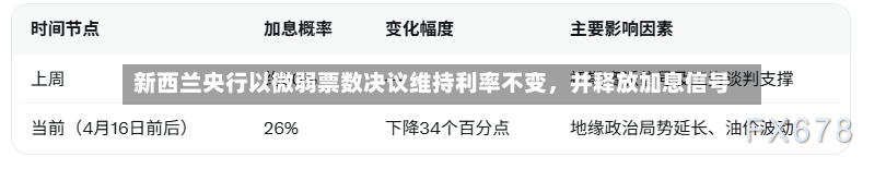 新西兰央行以微弱票数决议维持利率不变，并释放加息信号-第2张图片