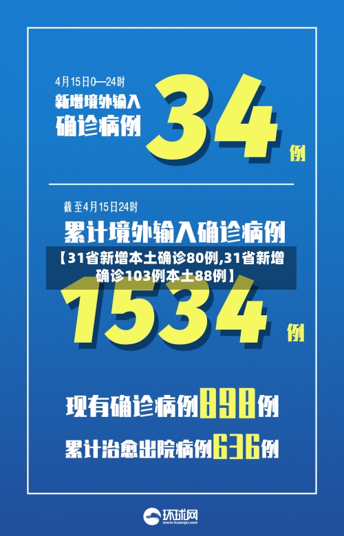 【31省新增本土确诊80例,31省新增确诊103例本土88例】
