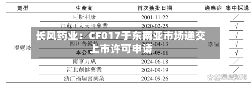 长风药业：CF017于东南亚市场递交上市许可申请