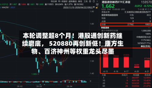 本轮调整超8个月！港股通创新药继续磨底， 520880再创新低！康方生物、百济神州等权重龙头尽墨-第2张图片