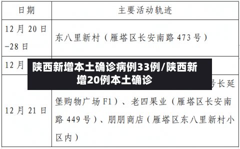 陕西新增本土确诊病例33例/陕西新增20例本土确诊-第2张图片