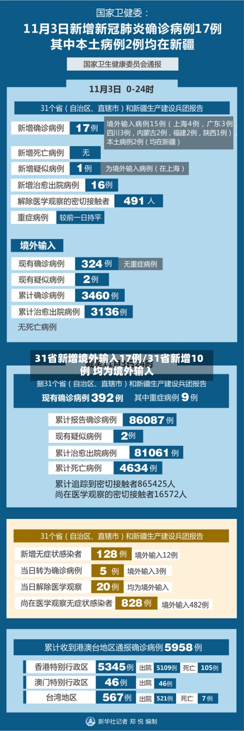 31省新增境外输入17例/31省新增10例 均为境外输入-第2张图片