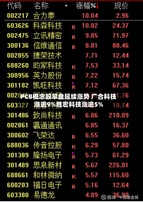 PCB概念股早盘延续涨势 广合科技涨逾9%胜宏科技涨逾5%-第2张图片