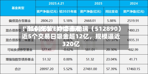“耐心资本”持续喜欢！红利低波ETF华泰柏瑞（512890）近5个交易日吸金超12亿，规模逼近320亿-第2张图片