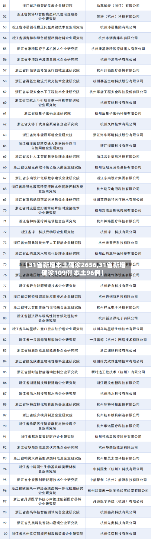 【31省新增本土确诊2656,31省新增确诊109例 本土96例】