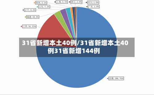 31省新增本土40例/31省新增本土40例31省新增144例