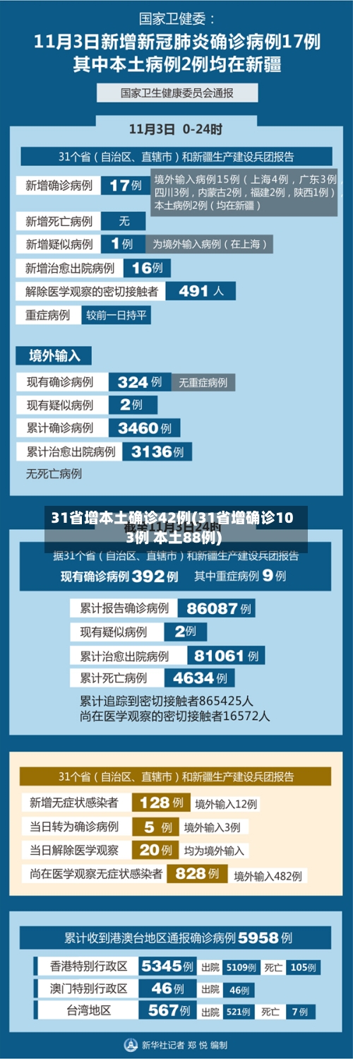 31省增本土确诊42例(31省增确诊103例 本土88例)