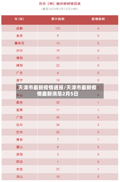 天津市最新疫情通报/天津市最新疫情最新消息2月5日
