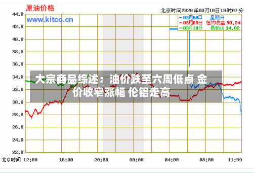 大宗商品综述：油价跌至六周低点 金价收窄涨幅 伦铝走高
