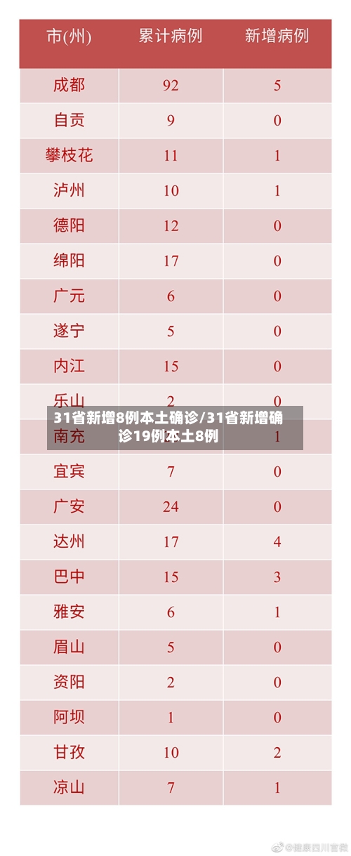 31省新增8例本土确诊/31省新增确诊19例本土8例-第3张图片