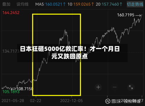 日本狂砸5000亿救汇率！才一个月日元又跌回原点