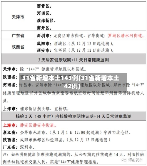 31省新增本土143例(31省新增本土42例)