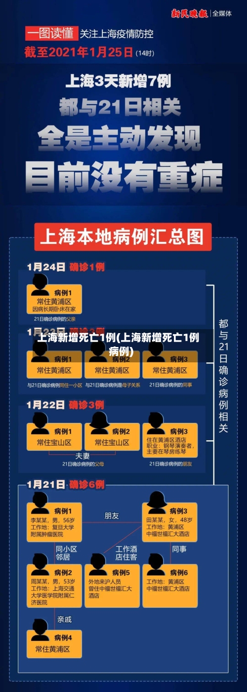 上海新增死亡1例(上海新增死亡1例病例)