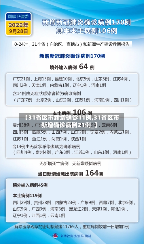 【31省区市新增确诊11例,31省区市新增确诊病例21例_】