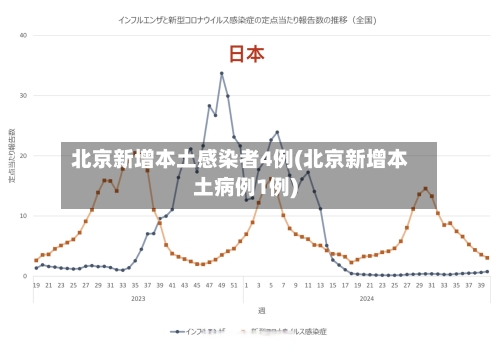 北京新增本土感染者4例(北京新增本土病例1例)