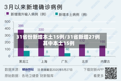 31省份新增本土15例/31省新增27例 其中本土15例-第3张图片