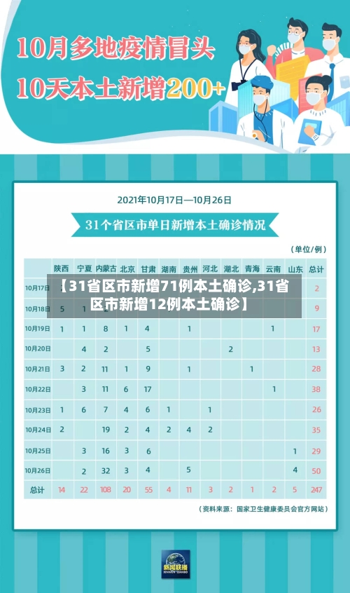 【31省区市新增71例本土确诊,31省区市新增12例本土确诊】-第2张图片