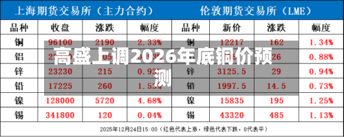 高盛上调2026年底铜价预测