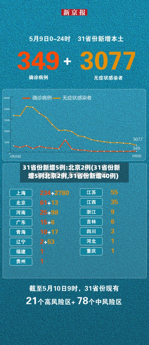 31省份新增5例:北京2例(31省份新增5例北京2例,31省份新增40例)