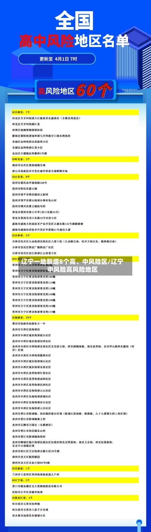 辽宁一地新增8个高、中风险区/辽宁中风险高风险地区-第3张图片