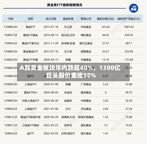 A股黄金板块年内跌超40%，1300亿巨头股价重挫50%-第3张图片