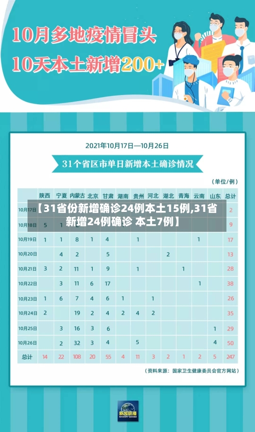 【31省份新增确诊24例本土15例,31省新增24例确诊 本土7例】