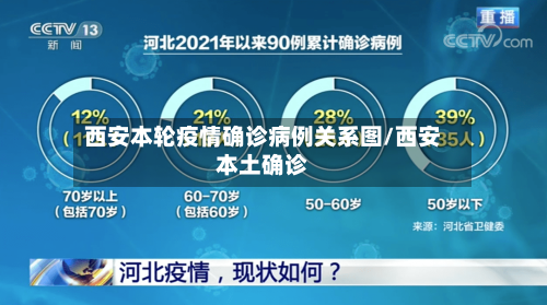 西安本轮疫情确诊病例关系图/西安本土确诊