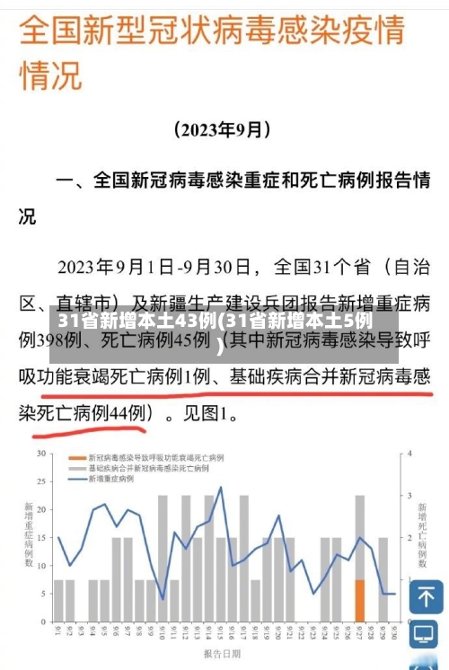 31省新增本土43例(31省新增本土5例)