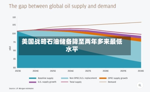 美国战略石油储备降至两年多来最低水平-第2张图片