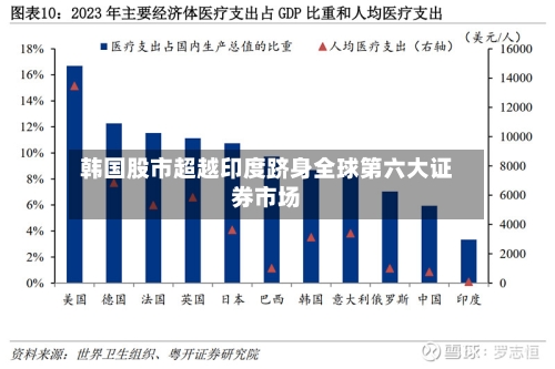 韩国股市超越印度跻身全球第六大证券市场-第2张图片