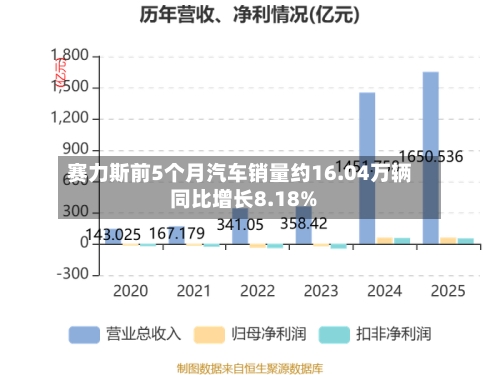 赛力斯前5个月汽车销量约16.04万辆 同比增长8.18%