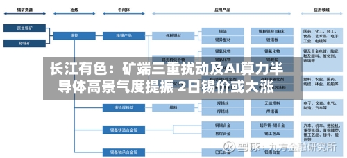 长江有色:矿端三重扰动及AI算力半导体高景气度提振 2日锡价或大涨-第2张图片