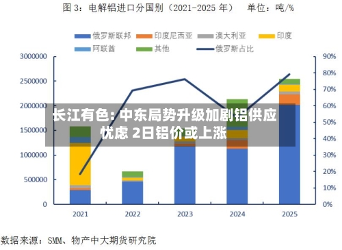 长江有色: 中东局势升级加剧铝供应忧虑 2日铝价或上涨-第2张图片