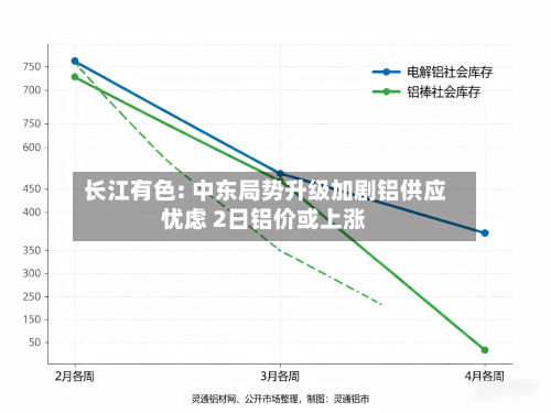 长江有色: 中东局势升级加剧铝供应忧虑 2日铝价或上涨-第3张图片
