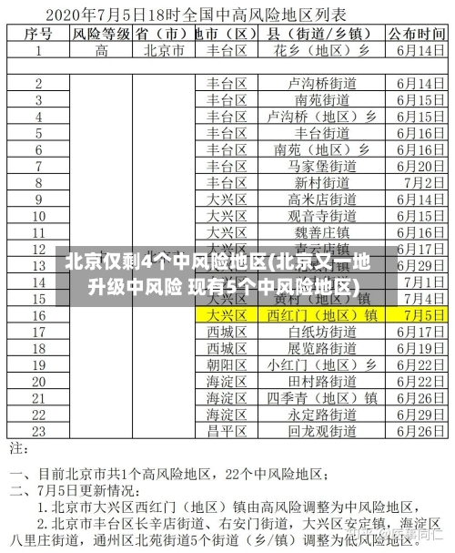 北京仅剩4个中风险地区(北京又一地升级中风险 现有5个中风险地区)-第2张图片
