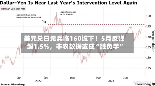 美元兑日元兵临160城下!5月反弹超1.5%,非农数据或成“胜负手”